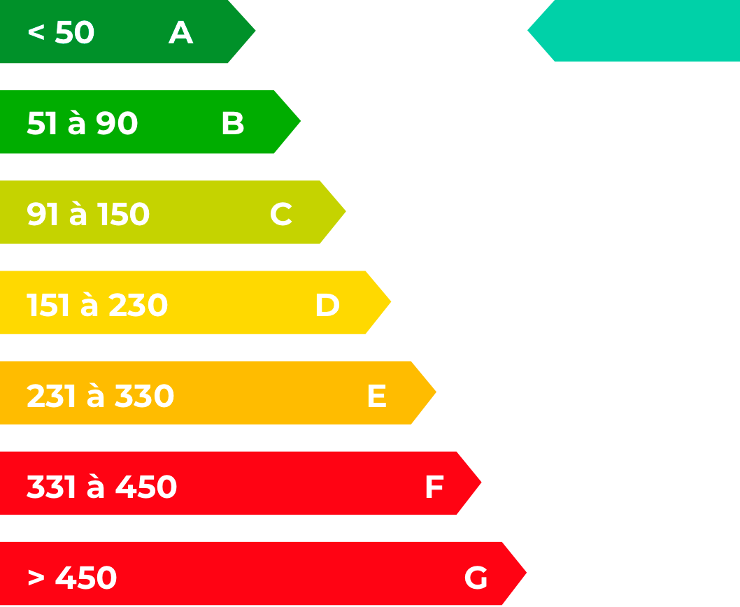 Consommations énergétiques