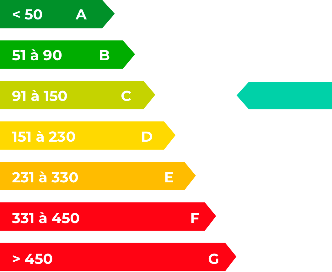 Consommations énergétiques