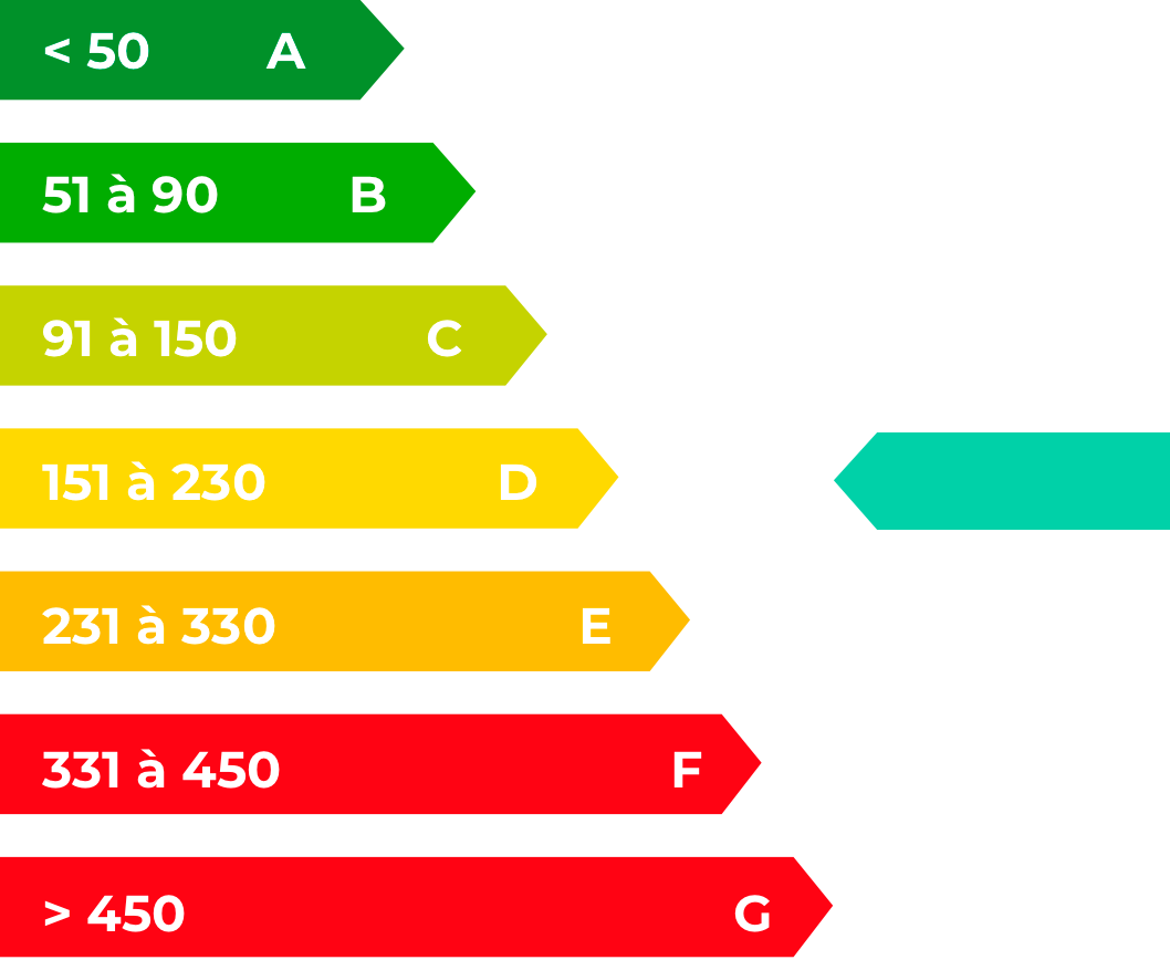 Consommations énergétiques