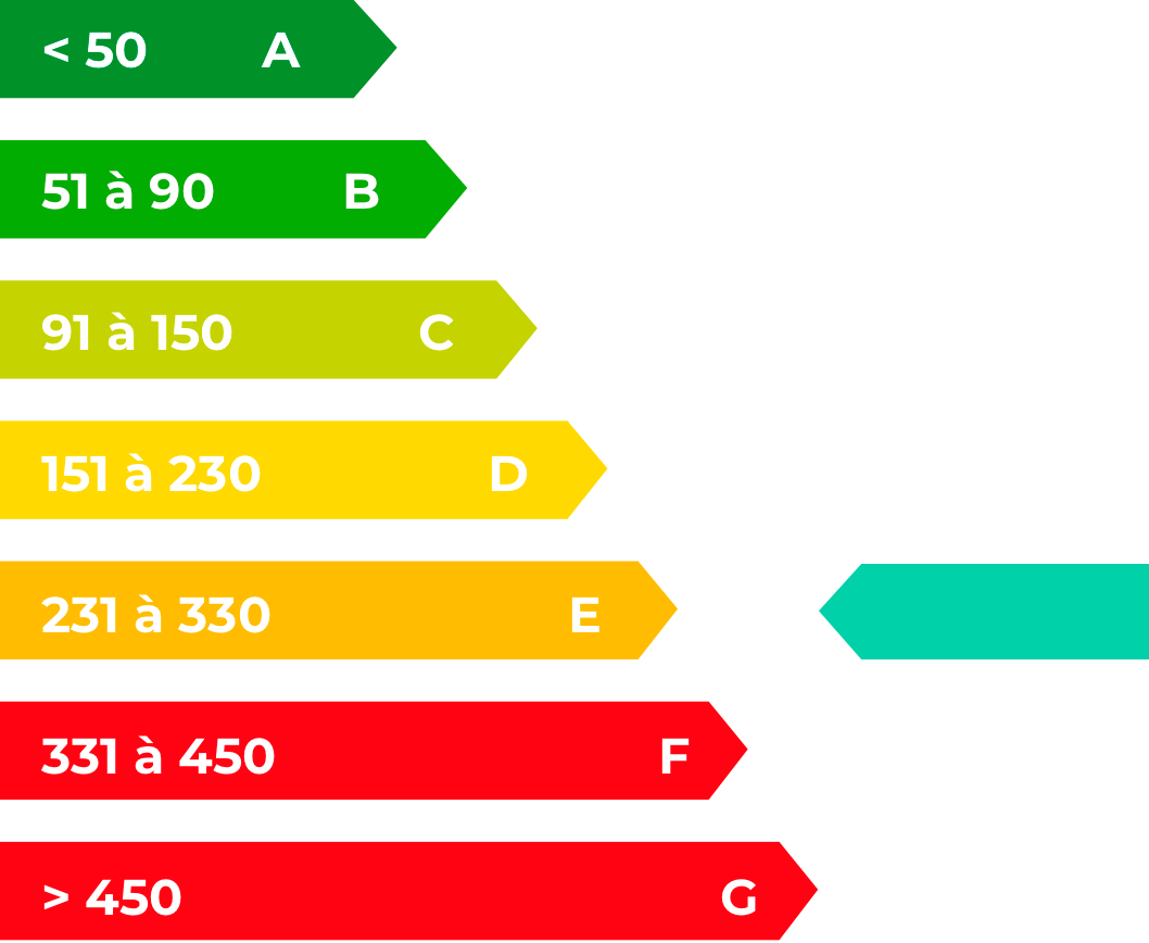 Consommations énergétiques