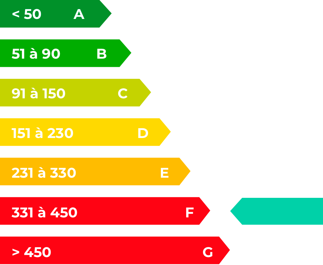 Consommations énergétiques