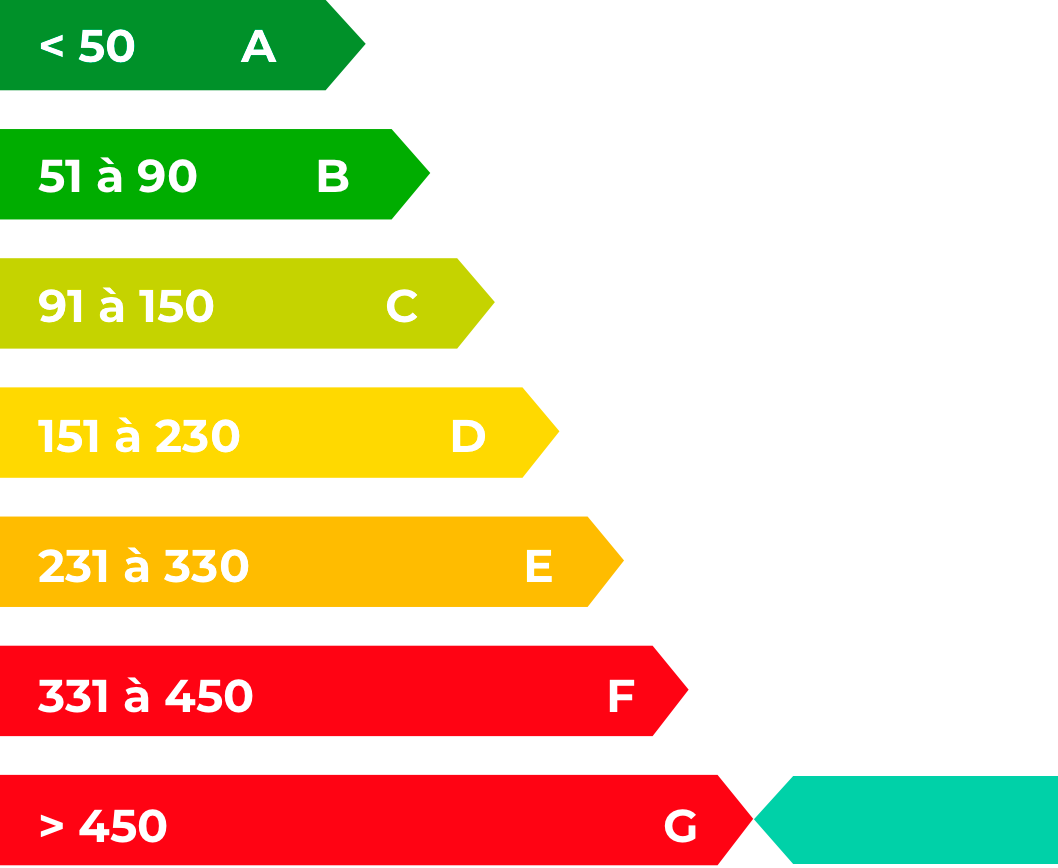 Consommations énergétiques